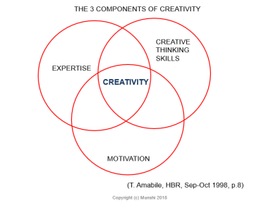 Munshi教授的创造力三要素